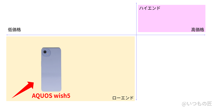 aquos wish5 バッテリー 市場ポジションを示す図解 | ガジェットレビューの匠 AQUOS wish5 バッテリー 市場ポジションを示す図解