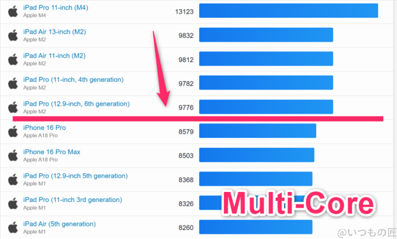 iphone17 ベンチマーク geekbench6のマルチコア iosランキング結果 | ガジェットレビューの匠 iPhone17 ベンチマーク GeekBench6のマルチコア IOSランキング結果
