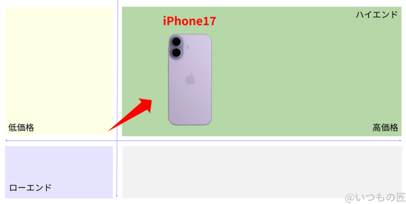 iphone17 ベンチマーク 市場ポジションを示す図解 | ガジェットレビューの匠 iPhone17 ベンチマーク 市場ポジションを示す図解
