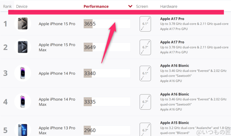 iphone17 pro antutu ベンチマーク 3dmark wild life extreme iosランキング結果 | ガジェットレビューの匠 iPhone17 ProAnTuTu ベンチマーク 3DMark SlingShot Androidのランキング結果
