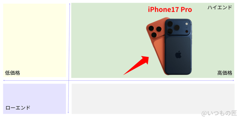 iphone17 pro ベンチマーク 市場ポジションを示す図解 | ガジェットレビューの匠 iPhone17 Pro ベンチマーク 市場ポジションを示す図解