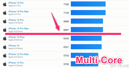 google pixel 10 ベンチマーク geekbench6のmultiコア iosランキング | ガジェットレビューの匠 Google Pixel 10 ベンチマーク GeekBench6のmultiコア IOSランキング