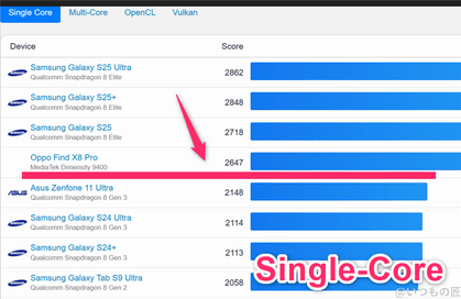 google pixel 10 ベンチマーク  geekbench6のsingleコアandroidランキング | ガジェットレビューの匠 Google Pixel 10 ベンチマーク GeekBench6のsingleコアAndroidランキング