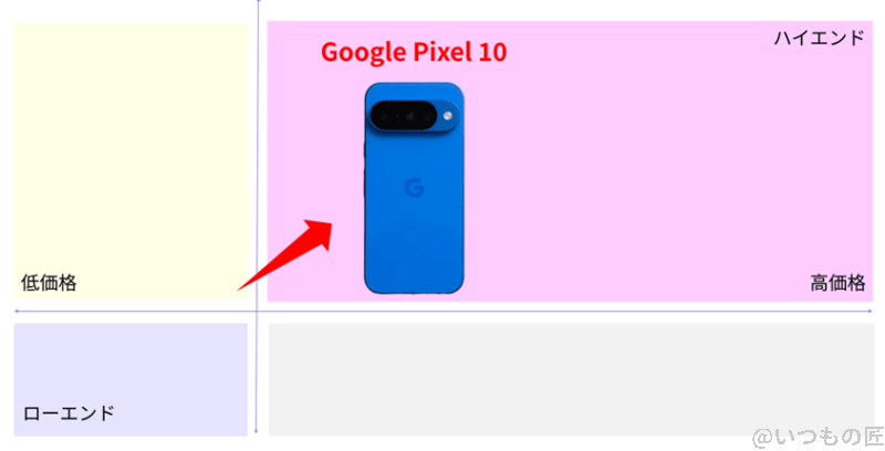 pixel10 ベンチマーク 市場ポジションを示す図解