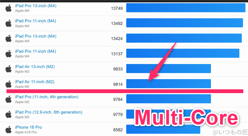 Galaxy S25 ベンチマーク GeekBench6のsingleコア IOSランキング