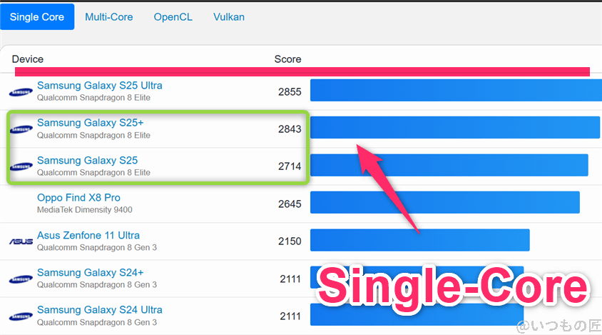 Galaxy S25 ベンチマーク 
GeekBench6のsingleコアAndroidランキング