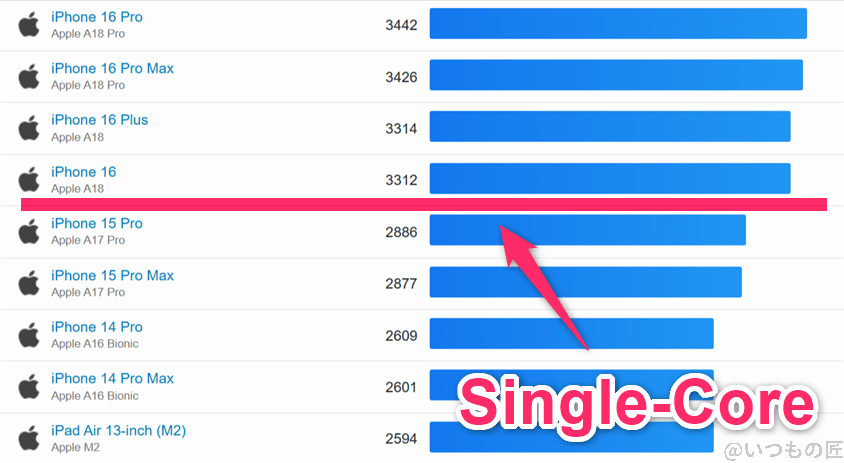 Galaxy S25 ベンチマーク GeekBench6のsingleコア IOSランキング