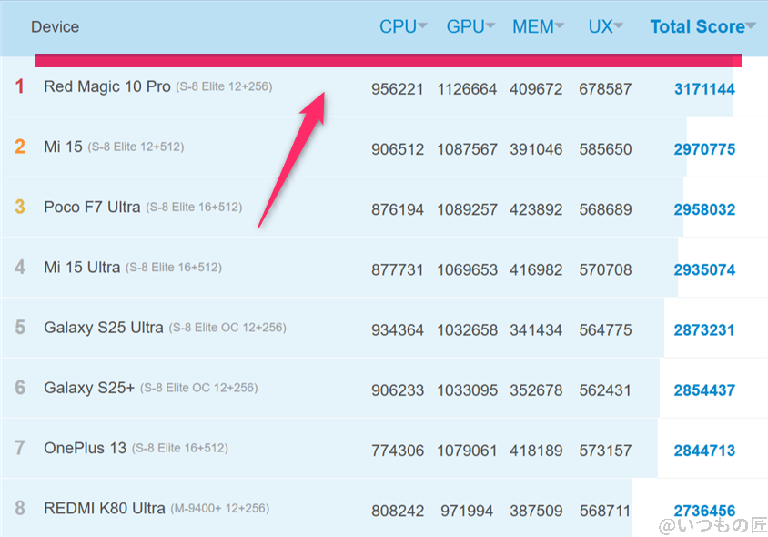 galaxy s25 ultra ベンチマーク antutu antutu benchmark androidランキング | ガジェットレビューの匠 Galaxy S25 Ultra ベンチマーク Antutu AnTuTu Benchmark Androidランキング
