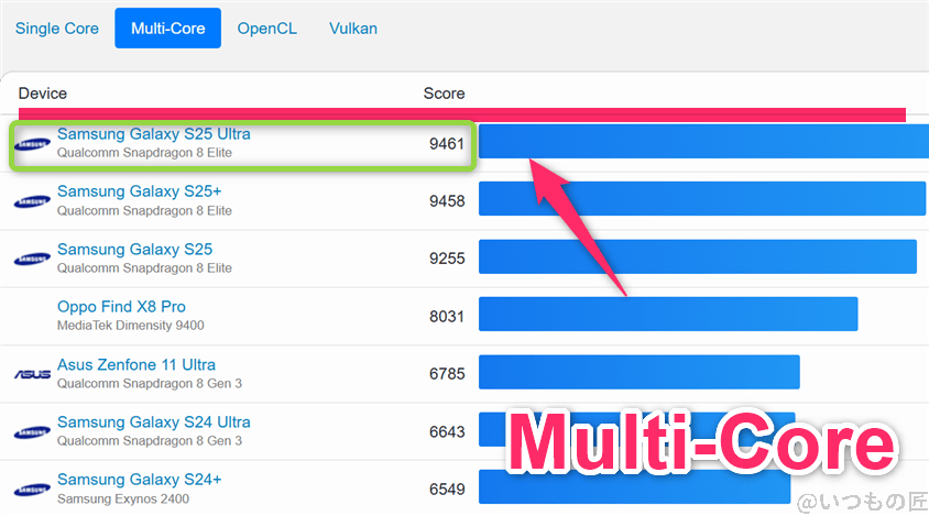 galaxy s25 ultra ベンチマーク geekbench6のmultiコアandroidランキング | ガジェットレビューの匠 Galaxy S25 Ultra ベンチマーク GeekBench6のmultiコアAndroidランキング