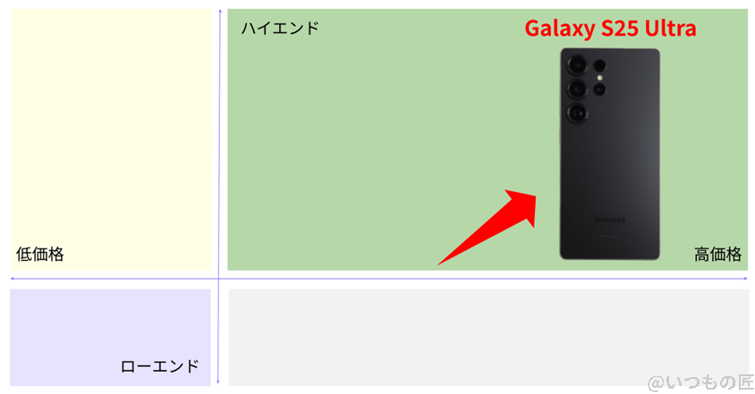 galaxy s25 ultra 市場ポジションを示す図解 | ガジェットレビューの匠 Galaxy S25 Ultra 市場ポジションを示す図解